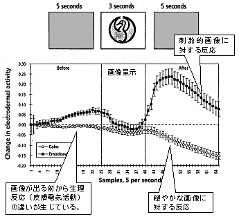 予感実験 presentiment　における典型的データ。予知として意識される前に、体が反応していると言える。